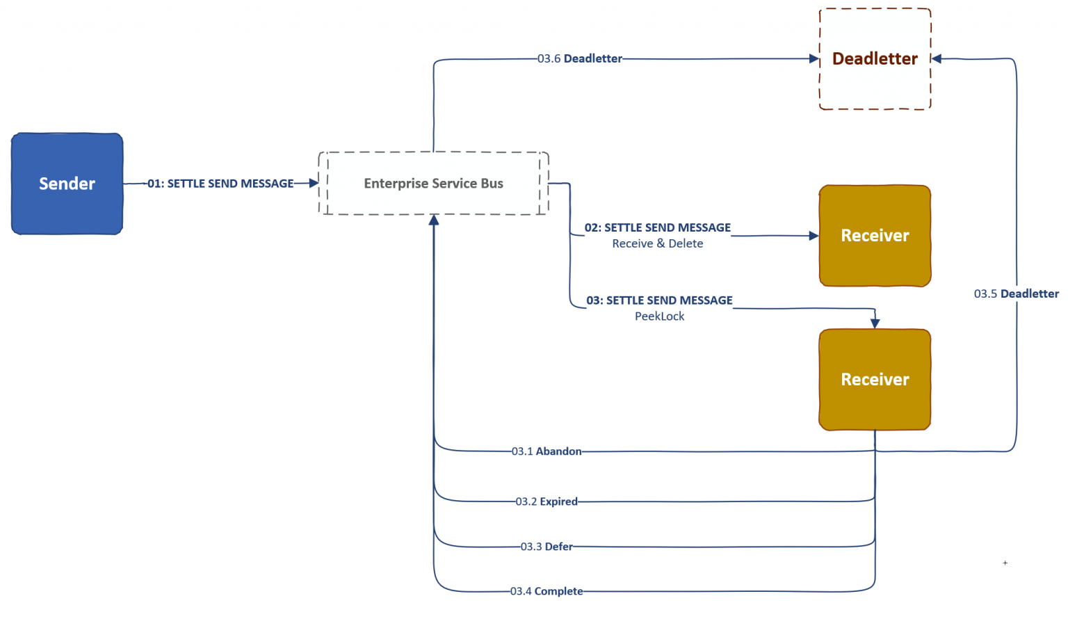 Azure Service Bus Message Settlement Eax360